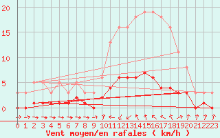Courbe de la force du vent pour Sanary-sur-Mer (83)