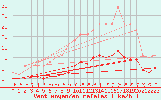 Courbe de la force du vent pour Cerisiers (89)