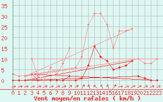 Courbe de la force du vent pour Isle-sur-la-Sorgue (84)