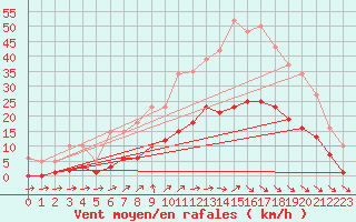 Courbe de la force du vent pour Valleroy (54)