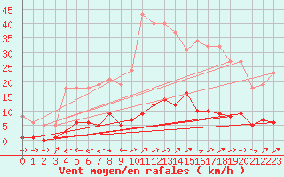 Courbe de la force du vent pour Liefrange (Lu)