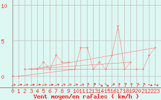 Courbe de la force du vent pour Orschwiller (67)