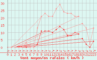 Courbe de la force du vent pour Christnach (Lu)