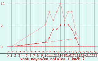 Courbe de la force du vent pour Lobbes (Be)