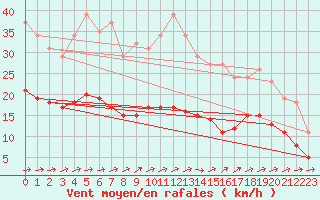 Courbe de la force du vent pour Pirou (50)