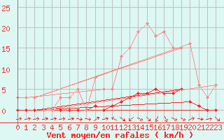 Courbe de la force du vent pour Isle-sur-la-Sorgue (84)