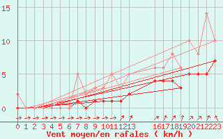 Courbe de la force du vent pour Lobbes (Be)