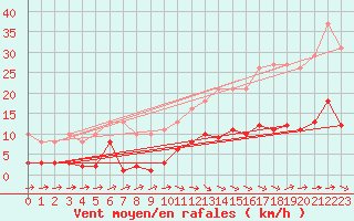 Courbe de la force du vent pour Montredon des Corbires (11)