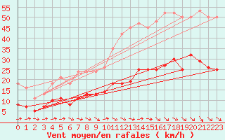 Courbe de la force du vent pour Montredon des Corbires (11)