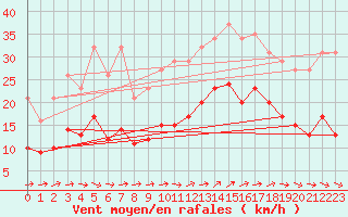 Courbe de la force du vent pour Pirou (50)