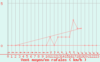 Courbe de la force du vent pour Gap-Sud (05)