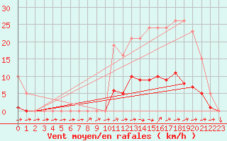 Courbe de la force du vent pour Brigueuil (16)