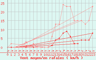 Courbe de la force du vent pour Pertuis - Grand Cros (84)