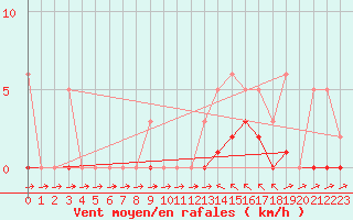Courbe de la force du vent pour Thoiras (30)