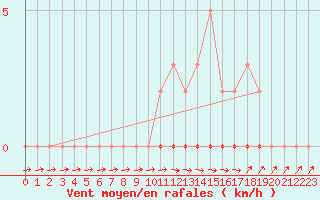 Courbe de la force du vent pour Xonrupt-Longemer (88)