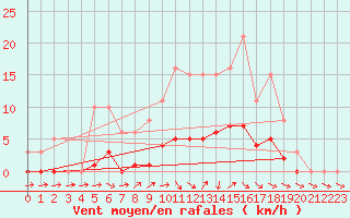 Courbe de la force du vent pour Anglars St-Flix(12)