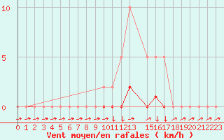 Courbe de la force du vent pour Boulc (26)