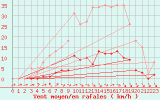 Courbe de la force du vent pour Thomery (77)