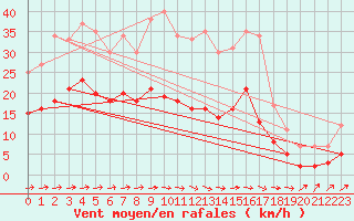 Courbe de la force du vent pour Saint-Philbert-sur-Risle (Le Rossignol) (27)