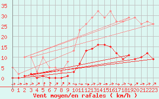 Courbe de la force du vent pour Trgueux (22)