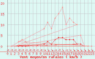 Courbe de la force du vent pour Saclas (91)