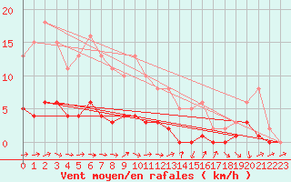 Courbe de la force du vent pour Sallles d