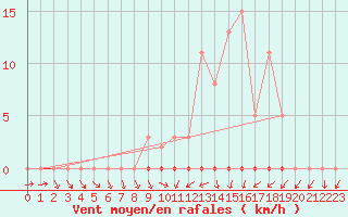 Courbe de la force du vent pour Frontenay (79)