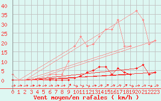 Courbe de la force du vent pour Grardmer (88)