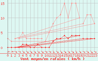 Courbe de la force du vent pour Cernay-la-Ville (78)