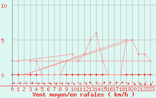 Courbe de la force du vent pour Thoiras (30)