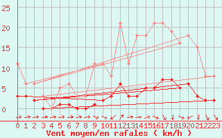 Courbe de la force du vent pour Sainte-Ouenne (79)