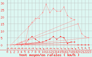 Courbe de la force du vent pour Les Pennes-Mirabeau (13)