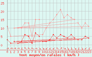 Courbe de la force du vent pour Lemberg (57)