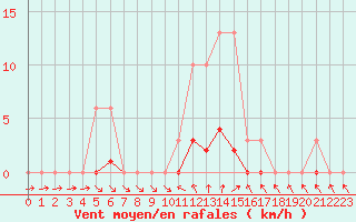 Courbe de la force du vent pour Clermont de l