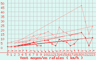 Courbe de la force du vent pour Bonnecombe - Les Salces (48)