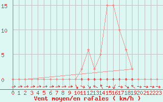 Courbe de la force du vent pour Saclas (91)