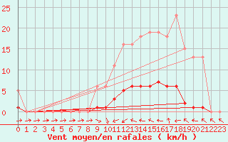 Courbe de la force du vent pour Thoiras (30)