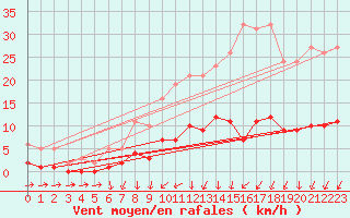 Courbe de la force du vent pour Ancey (21)