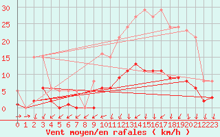 Courbe de la force du vent pour Nonaville (16)