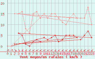 Courbe de la force du vent pour La Chapelle-Montreuil (86)