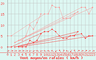 Courbe de la force du vent pour Beaucroissant (38)