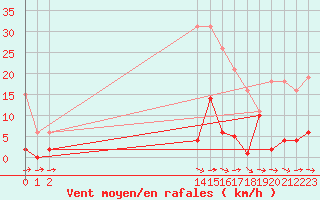 Courbe de la force du vent pour Agde (34)