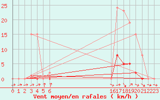 Courbe de la force du vent pour Bannay (18)