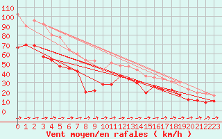 Courbe de la force du vent pour Machichaco Faro