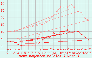 Courbe de la force du vent pour Besn (44)