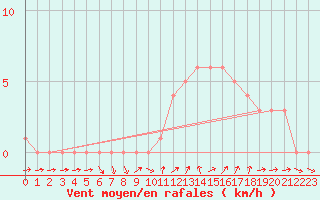 Courbe de la force du vent pour Sanary-sur-Mer (83)