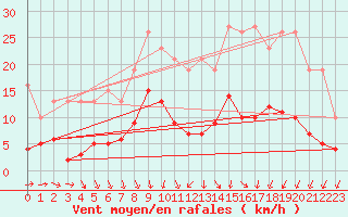 Courbe de la force du vent pour La Chapelle-Montreuil (86)