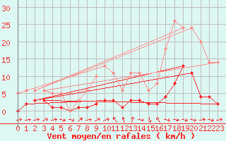 Courbe de la force du vent pour Souprosse (40)