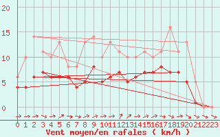 Courbe de la force du vent pour Lobbes (Be)