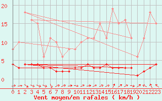 Courbe de la force du vent pour Caix (80)